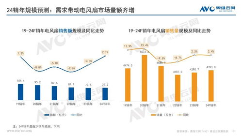 2024年小家電市場(chǎng)展望 電風(fēng)扇行業(yè)迎來(lái)高質(zhì)量發(fā)展與智能化反彈